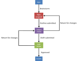 Performance Management System Process Flow Chart Performance