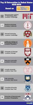 Latest list of top ranked academic institutions in malaysia academic institutions directory 51798 institutions, 532504 job vacancies, 592976 courses malaysia academic institutions directory. Study In The Usa Guide For Malaysian Students Top Universities 2020