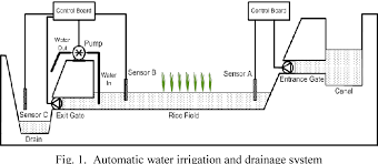 When a droplet of water falls onto the land (as precipitation), gravity will make sure that the water is a major component of the water cycle is the drainage basin system. Pdf Fully Automatic Water Irrigation And Drainage System For Paddy Rice Cropping In Malaysia Semantic Scholar