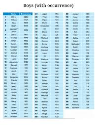 Boys Names Via Mammamia Top 100 Baby Names Popular Baby Names Boy Names