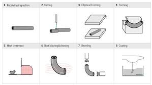 Pipe Fittings Manufacturing Process For Elbow Tee Cap