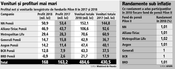 Administratorii Fondurilor De Pensii Private Pilon Ii Au Inchis Anul 2018 Cu Un Profit Cumulat De 168 Milioane De Lei Veniturile Totale Ale Administratorilor Au Insumat Peste 484 Milioane De Lei In