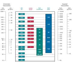 oil viscosity explained