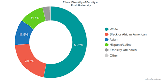 Rush University Diversity Racial Demographics Other Stats