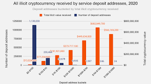 More recently, estimates in an article with the lurid title sex, drugs and bitcoin attempt to infer the amount of illegal activity that uses bitcoin. 270 Addresses Are Responsible For 55 Of All Cryptocurrency Money Laundering Zdnet