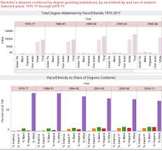 Who has the largest endowments among historically black colleges and universities? Who S Going To And Graduating From College In 7 Charts The Atlantic