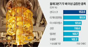 한국경제 - News update