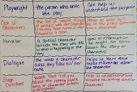 Structures And Elements Of Dramas And Plays Freebie Buzzing With Ms B Elements Of Drama Teaching Drama Reading Anchor Charts