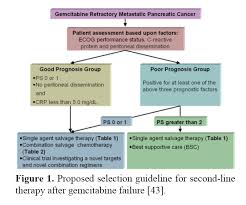 This means that it's important to define whether a patient may benefit from surgery at the time of pancreatic cancer diagnosis, and reserve surgery only for when it may provide clinical benefit. Optimal Second Line Treatment Options For Gemcitabine Refractory Advanced Pancreatic Cancer Patients Can We Establish Standard Of Care With Available Data Insight Medical Publishing