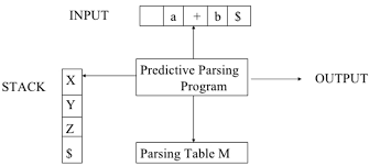 Table-Driven Parsing Table-Driven Parsing