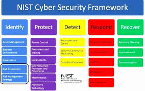 Best Of It Security Risk Assessment Template Cyber Report In 2020 Cybersecurity Framework Cyber Security Risk Management