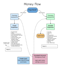 A Financial Planner Shares Her Personal System For Managing Money Budgeting Money Financial Planner Money Saving Plan