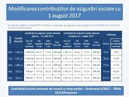 Contributii Sociale Taxarea Suplimentara A Contractelor De Munca Cu Timp Partial Ordonanta 4 2017