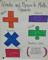 Key Words For Math Symbols Classroom Anchor Charts Anchor Charts Math Genius