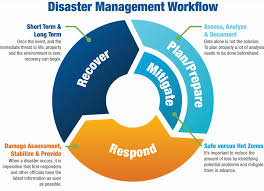 Disaster Management Staying Ahead Of The Storm Earth