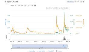 View xrp (ripple) price charts in usd and other currencies including real time and historical prices, technical indicators, analysis tools, and other cryptocurrency info at goldprice.org. How Do I Buy Ripple Stock Xrp Coin Chart Royal Home Decor