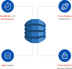 This means it doesn't store data in a structured, relational mapping. Aws Managed Services Amazon Dynamodb Services In Usa