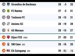 Avec 369 points, le racing club strasbourg alsace est sacré. Classement Ligue 1 Jusqu A La 28eme Journee 2018 2019 Youtube