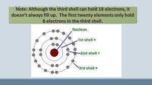 If atomic number of an element is known, arrangement of electrons in its atom can be written. Drawing Atoms Chemical Science Review Atomic Structure Subatomic Particle Chargemass In Au Location Protonpositive 1nucleus Neutronno Charge 0 Ppt Download