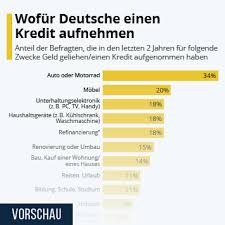 Wann bekommt man einen kredit nach privatinsolvenz? Infografik Wofur Deutsche Einen Kredit Aufnehmen Statista