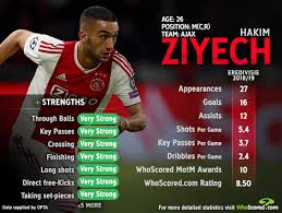 Born in dronten, ziyech was eligible to represent the netherlands but declared for morocco back in 2015. Meet Hakim Ziyech The Moroccan Maestro On The Premier League Radar