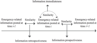 Concept of information timeliness. | Download Scientific Diagram