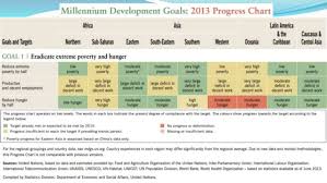 Millennium Development Goals Final