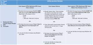 Jadi bagi lepasan spm yang ingin melanjutkan pelajaran dalam kemahiran, anda boleh memasuki ke politeknik yang merupakan salah satu peneraju baca perkongsian di bawah untuk maklumat yang lenbih terperinci tentang perkara tersebut : Syarat Kemasukan Sarjanamuda Sains Forensik Dengan Kepujian Faculty Of Health Sciences