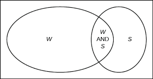 The term venn diagrams was first published by american. Venn Diagrams Introductory Business Statistics