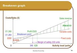 17a Marginal Costing Breakeven Analysis