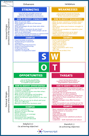 Swot Analysis Blueprint In 2020 Swot Analysis Template Business Analysis Swot Analysis