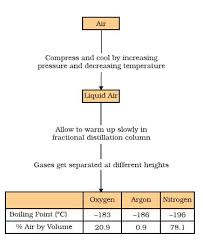 methods of separation of mixtures learn chemistry