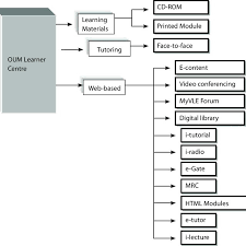 No need to wander anywhere. The Current Odl Model Of Oum Source Oum Portal Http Www Oum Edu My Download Scientific Diagram