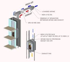 Do i need to ventilate my lift shaft? Covid 19 Precautions On Elevators