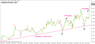 1 Minute Scalping With Pin Bars Forex Strategy