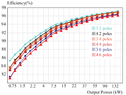 Ie3 Premium And Ie4 Super Premium Efficiency Levels