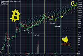 An important point was the end of 2013 when the price raised to $1,100. Btc Yes That Would Mean 4 Trillion In 2040 For Bitstamp Btcusd By Michielvan Kets Tradingview