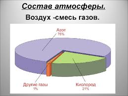 Atmosfera Vozdushnaya Obolochka Zemli Online Presentation