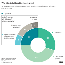 Pro woche darf ein arbeitnehmer nach dem gesetz höchstens 48 stunden arbeiten, und zwar für 48 wochen im jahr, da ihm gesetzlich mindestens vier wochen urlaub zustehen. Wie Deutschland Die Arbeitszeiten Steigern Kann Iwd De