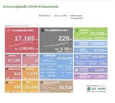 ศบค.เผยยอดฉีดวัคซีน 22 ส.ค.64 เพิ่มขึ้น 206,820 โดส. 7swzkzbjdoqs8m