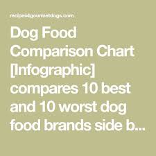 Dry dog food, often called kibble, is cheaper and more convenient than wet dog food (a.k.a., canned food). Food Infographic Dog Food Comparison Chart Infographic Compares 10 Best And 10 Worst Dog Food B Infographicnow Com Your Number One Source For Daily Infographics Visual Creativity