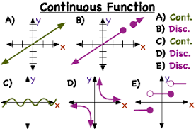 The function graphed below is not continuous everywhere, it is discontinuous at What Is A Continuous Function Printable Summary Virtual Nerd