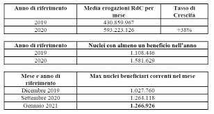 Tale soglia è aumentata a 7.560 euro ai fini dell'accesso alla pensione di cittadinanza. Reddito Di Cittadinanza Cosa Cambia Da Subito Le Due Novita Del Decreto Sostegni