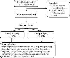 Mckeown to book an appointment. Open Three Stage Transthoracic Oesophagectomy Versus Minimally Invasive Thoraco Laparoscopic Oesophagectomy For Oesophageal Cancer Protocol For A Multicentre Prospective Open And Parallel Randomised Controlled Trial Bmj Open