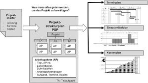 Sollten sie an einem der dargestellten arbeitspakete mitarbeiten wollen, so sprechen sie bitte ein steuergruppenmitglied an (fro, hof, kmg, mal, pre, tes). Projekte Planen Springerlink