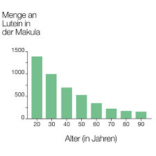 Leber und blut der tiere enthalten bis zu 22 mg eisen pro 100g menge. Lutein Caps Fur Besseres Sehen Im Alter