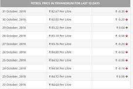 We did not find results for: Today S Petrol Diesel Price In Kerala