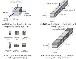 Check spelling or type a new query. A Review Of 3d Printed Concrete Performance Requirements Testing Measurements And Mix Design Sciencedirect