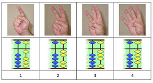 Abacus turns math into fun symbols, making math easy for students of all ages. Learn Finger Maths The Soroban Abacus Method Mohammed Abbasi
