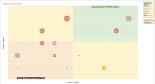 Reticulogic Google Sheets 4 Quandrant Bubble Chart